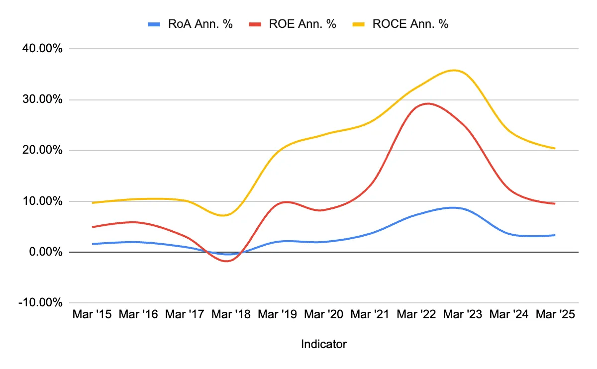 Return Indicators