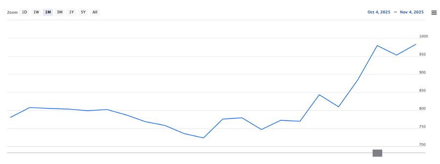 CPCL stock price evolution for the past month