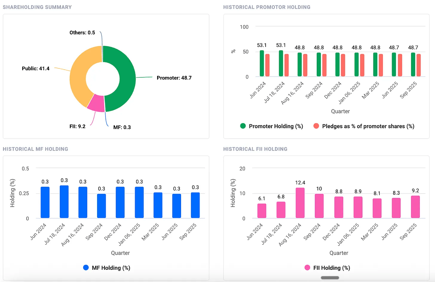 Shareholding summary