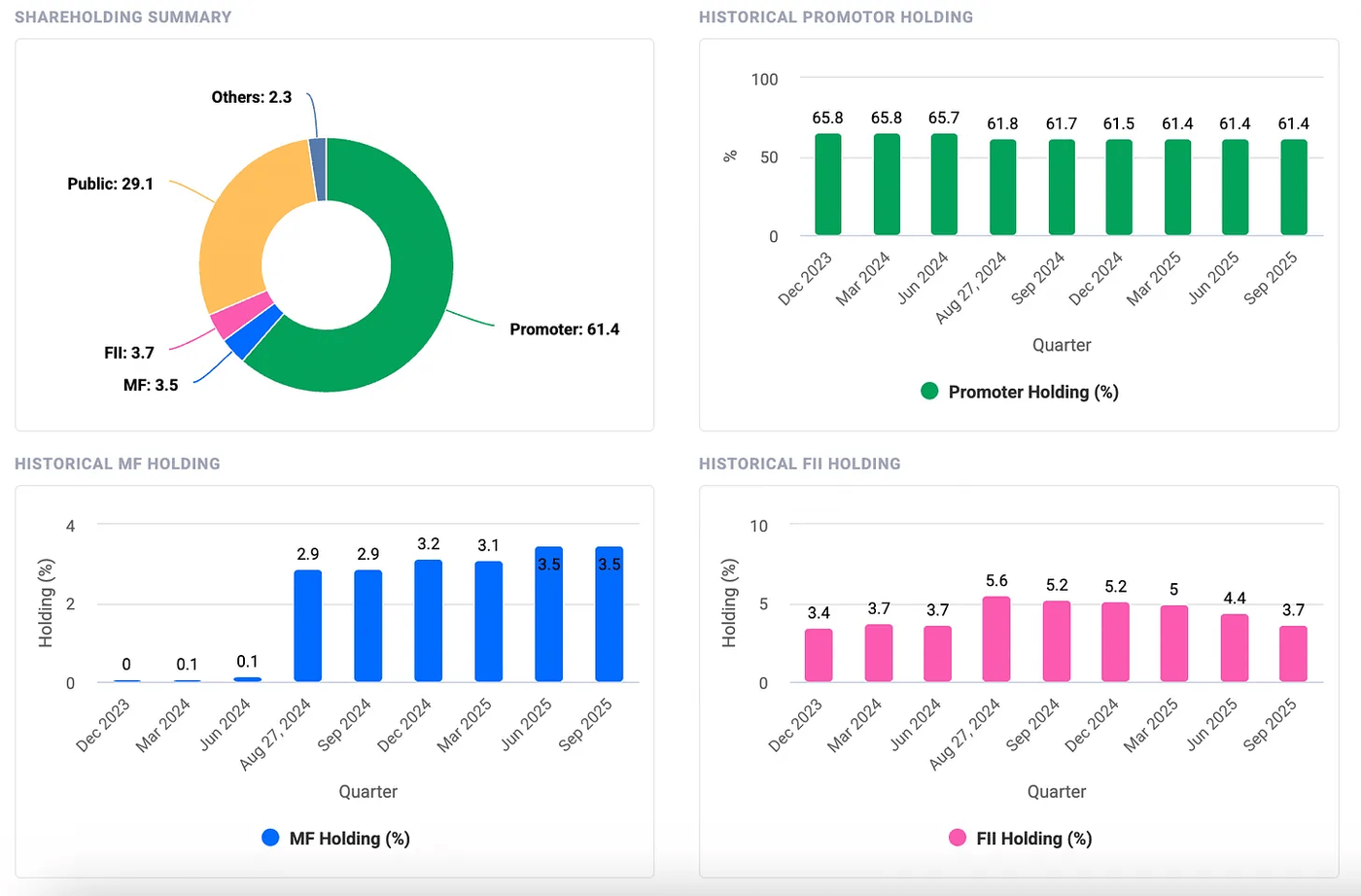 Shareholding Pattern