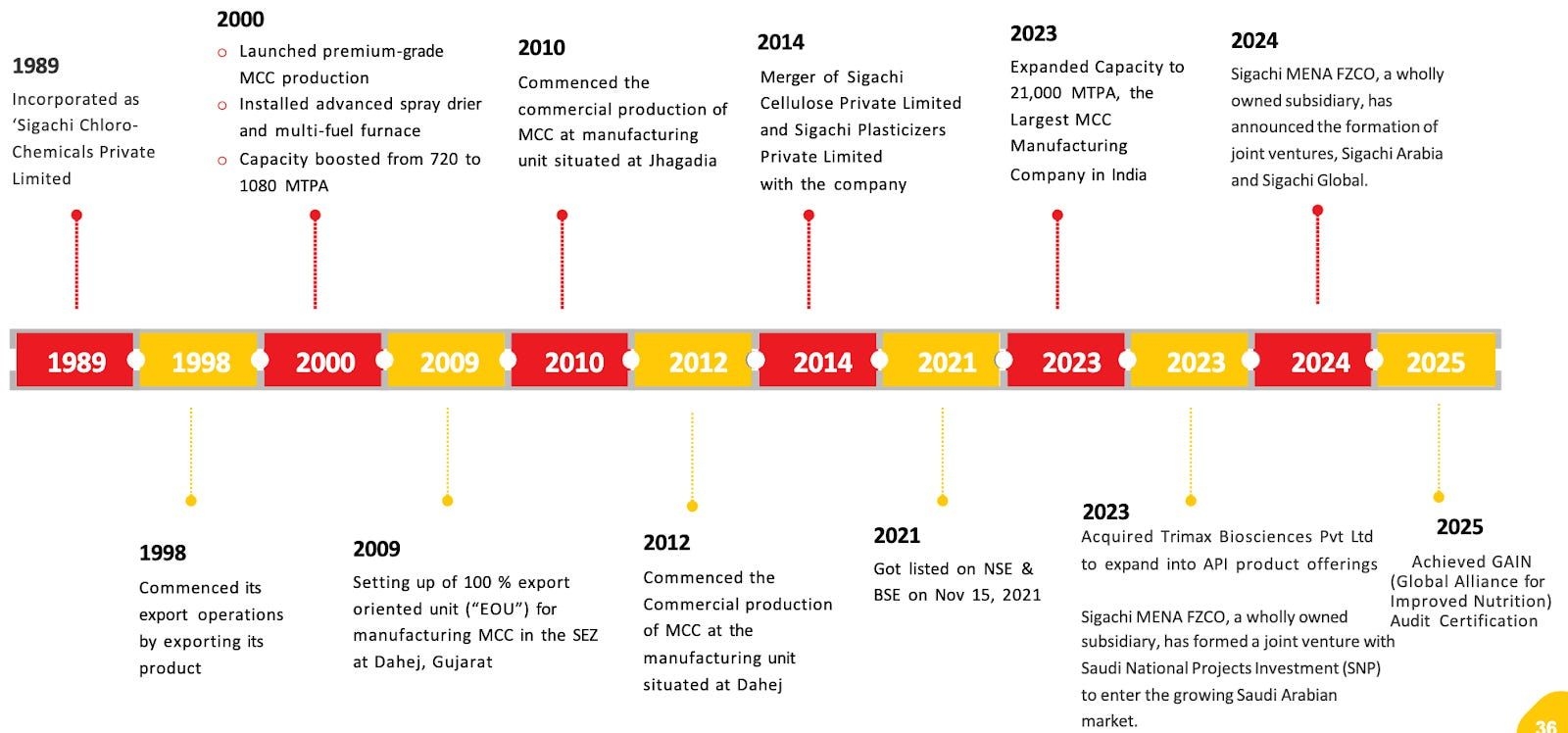 Sigachi Industries - Company Timeline