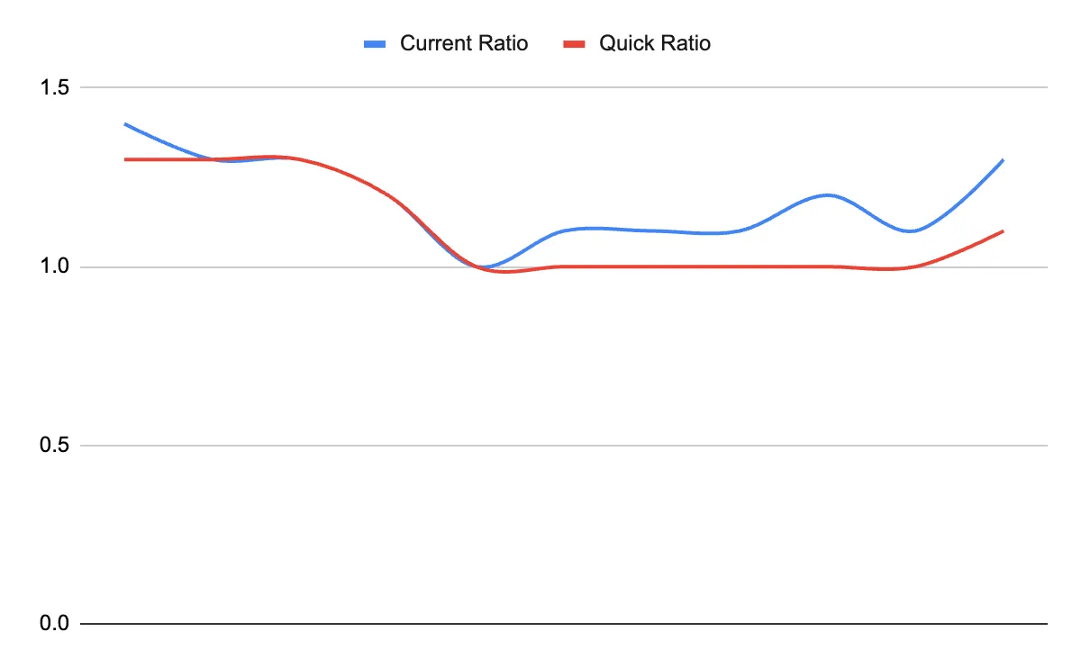 Solvency ratios