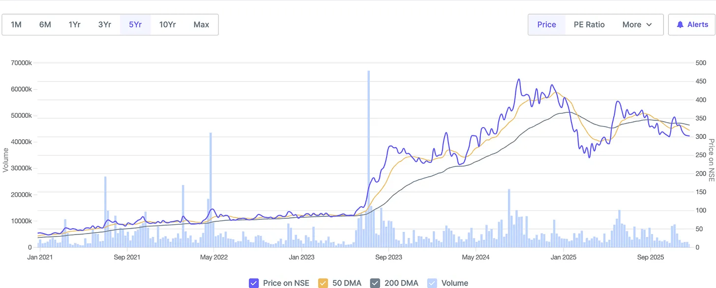 Historical NSE share price trends and trading volumes