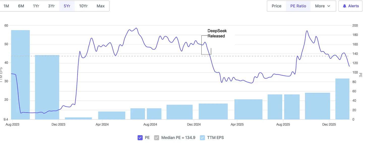 Historical Price-to-Earnings Ratio and TTM EPS Trends