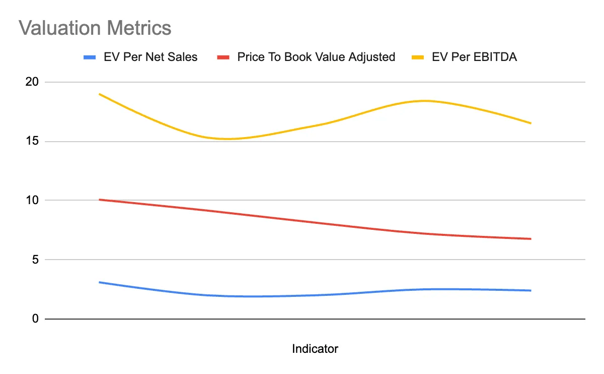 Valuation metrics