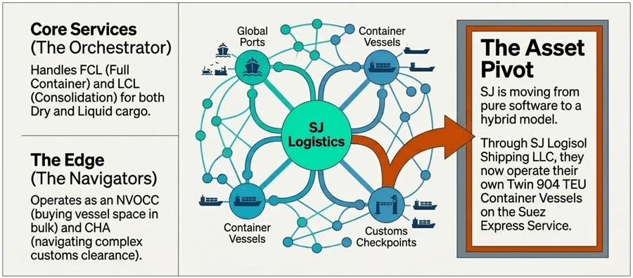 Integrated Logistics Asset Expansion
