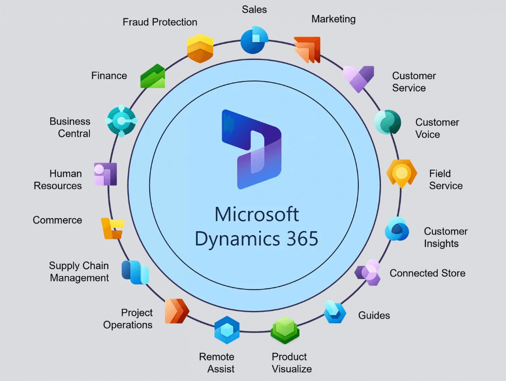 Integrating sales, finance, and operations within Microsoft Dynamics 365