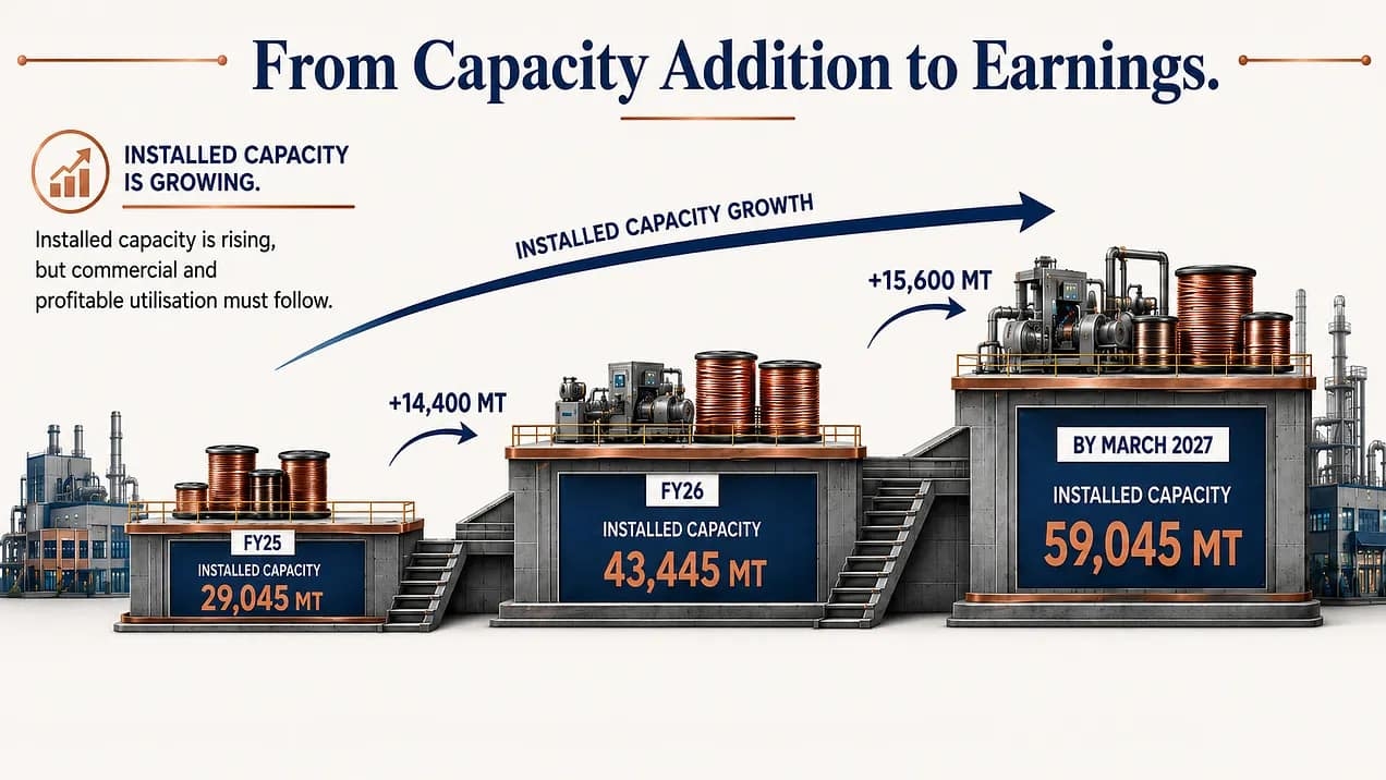 from capacity addition to earnings