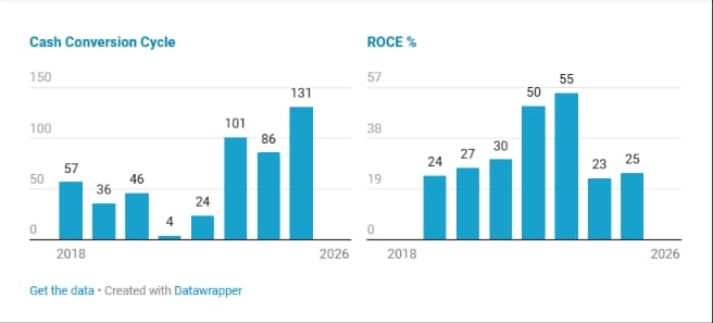 cash conversion cycle & ROCE%