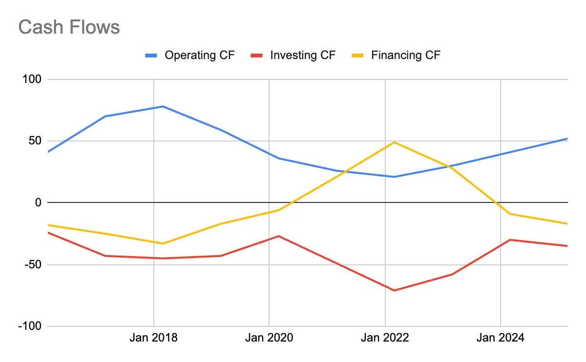 cash flows