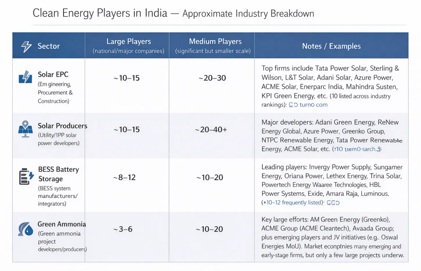 clean energy players in India