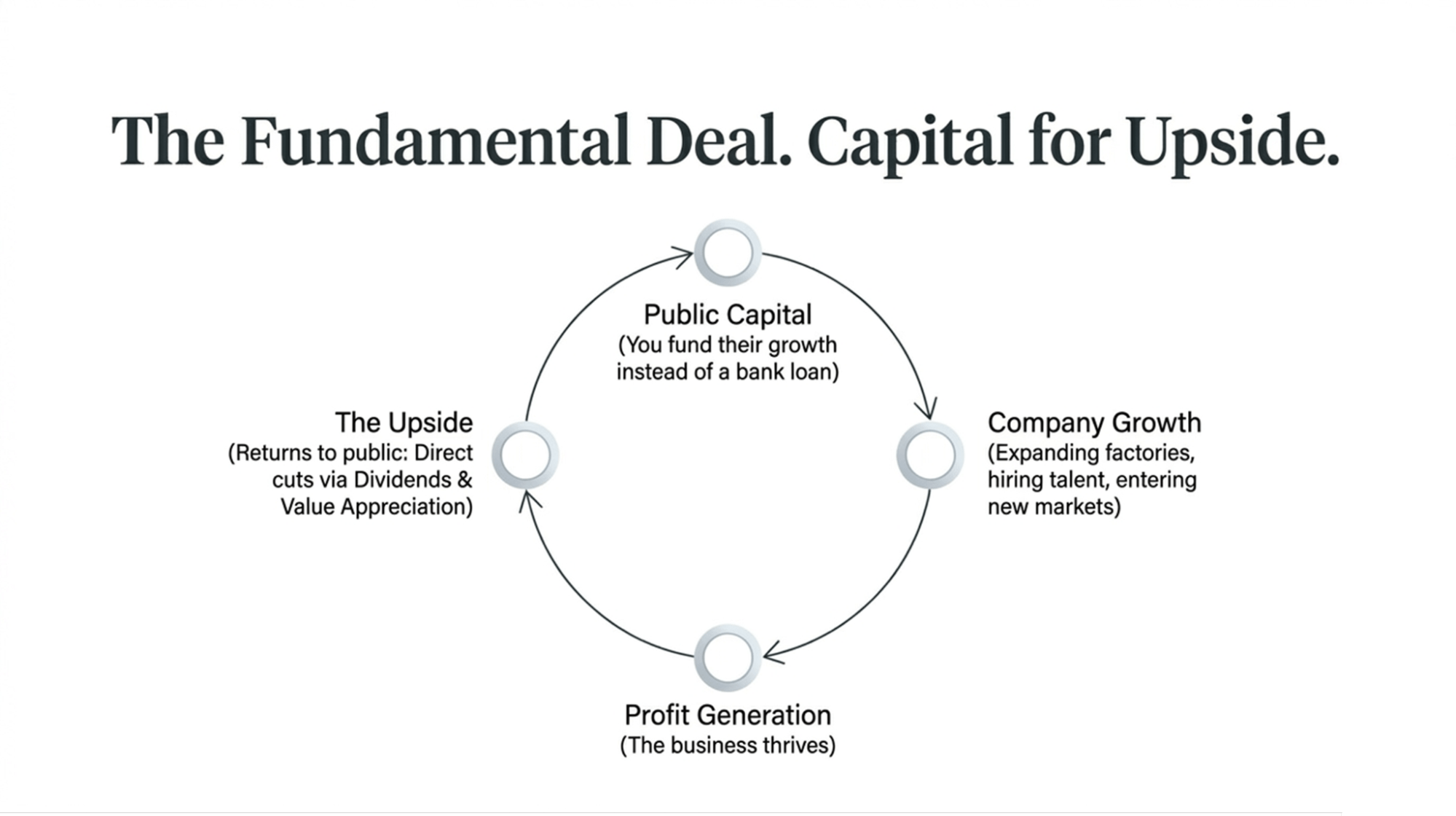 cyclical-growth-via-investing-flow-chart