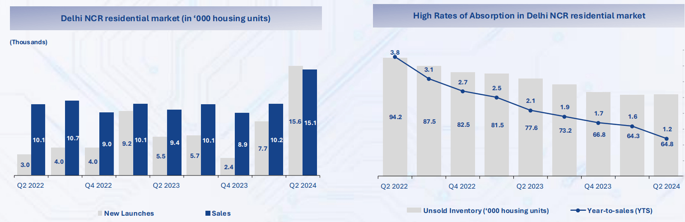 Delhi NCR residential market: Record sales and declining inventory