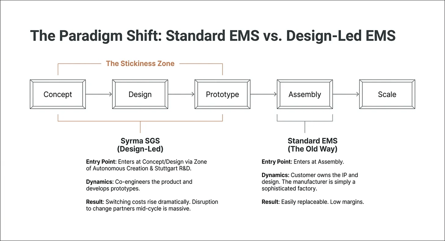 Standard EMS vs. Design-Led EMS