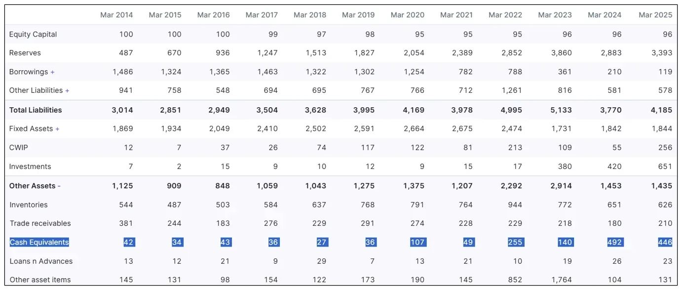 The image represents the debt reduction of GHCL that started way earlier from FY17 onwards.