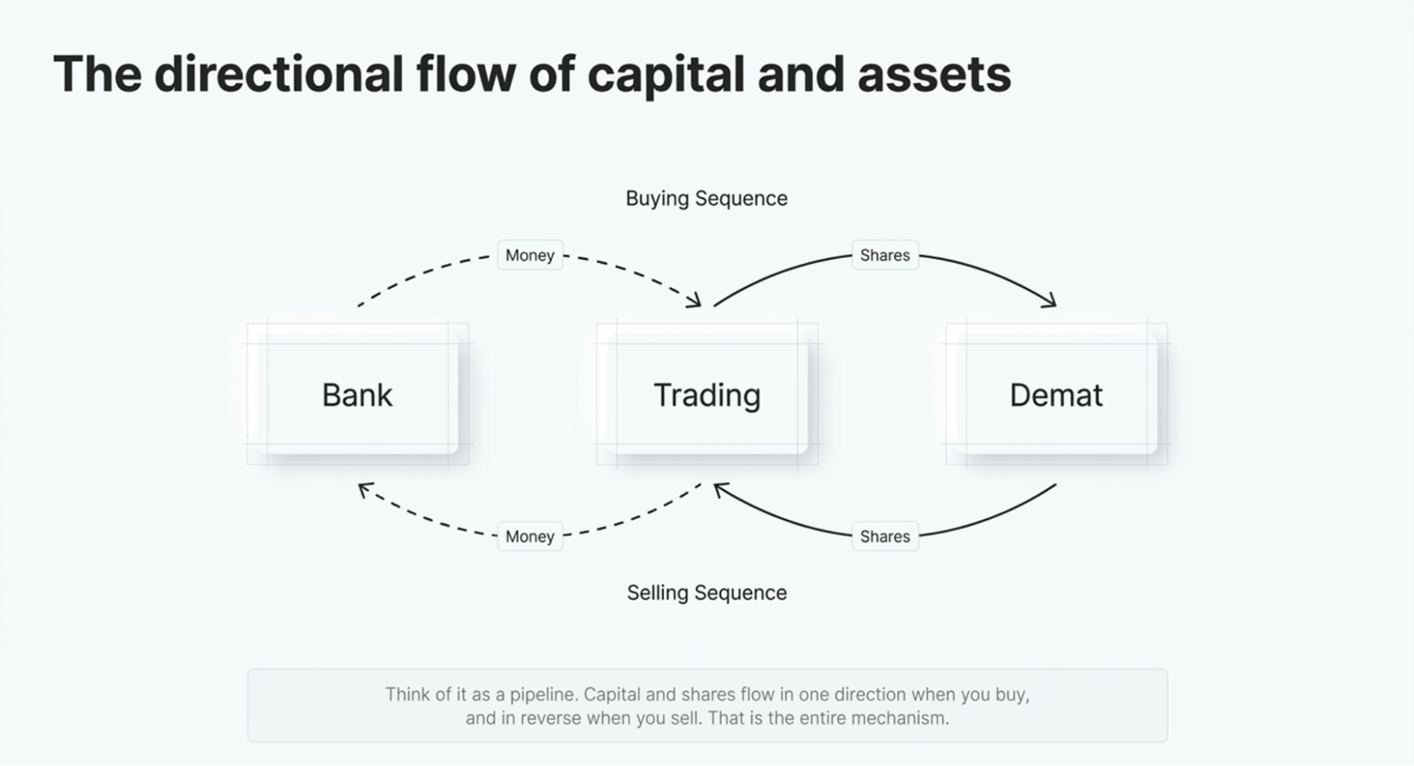 flow-of-capital-and-assets-flow-chart