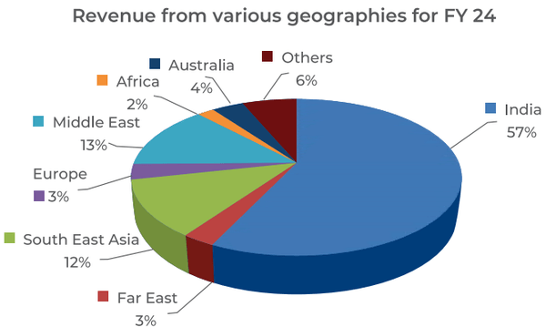 Revenues from various geographies for FY 24
