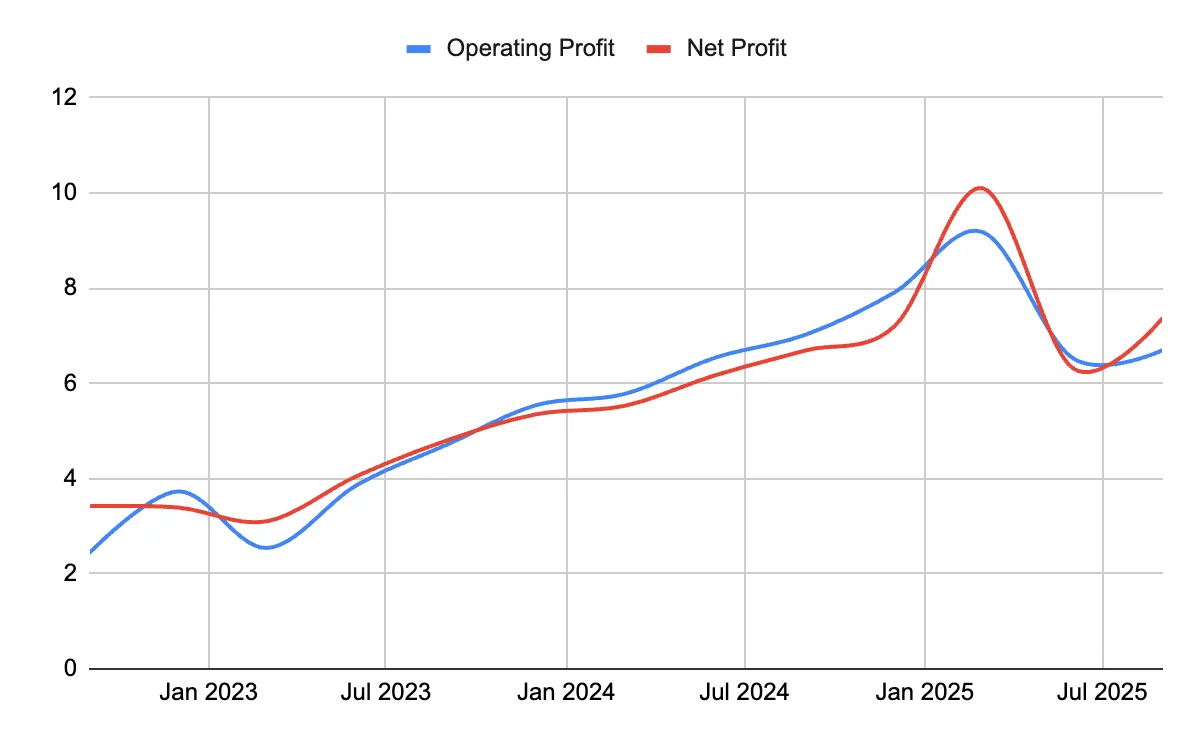 graph operating profit plateauing