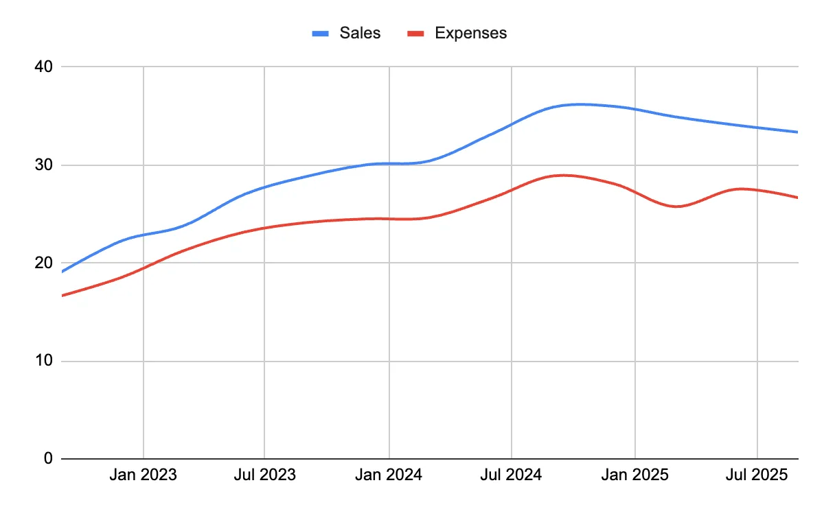 sales slowing down and plateauing