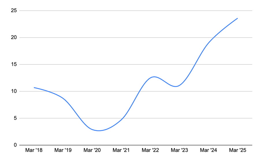 Sustained growth in operational performance since 2018