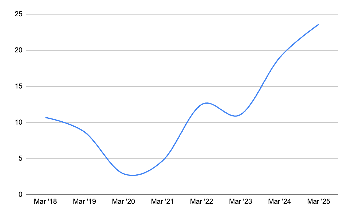 Sustained growth in operational performance since 2018