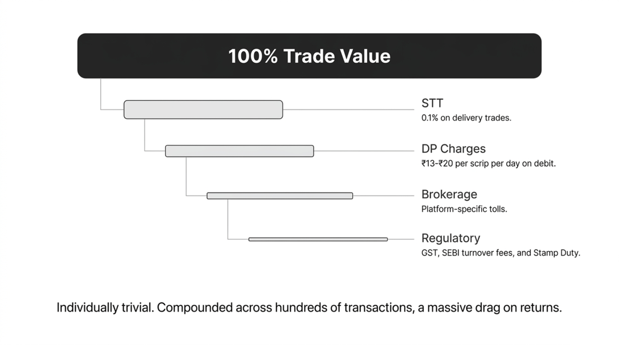 how-trade-frequency-can-reduce-your-returns