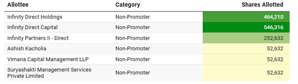 Strategic Non-Promoter Share Allocation Breakdown