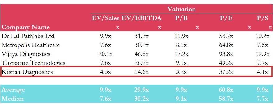 Krsnaa Diagnostics Valuation