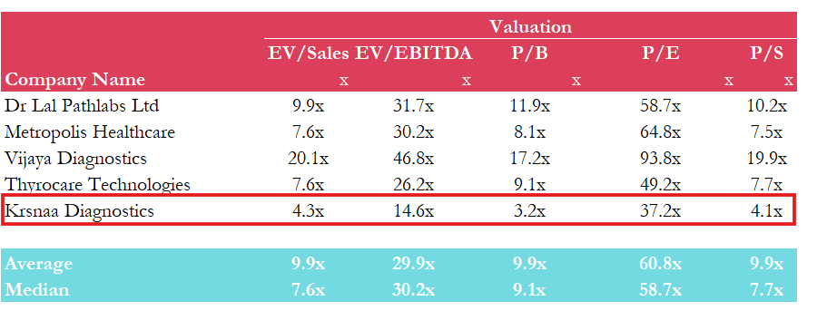 Krsnaa Diagnostics Valuation