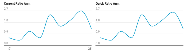 liquidity ratios