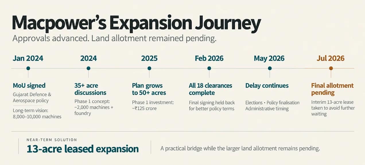 macpower's expansion journey
