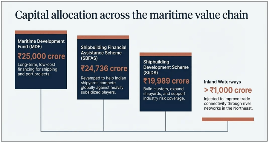 capital allocation across the maritime value chain