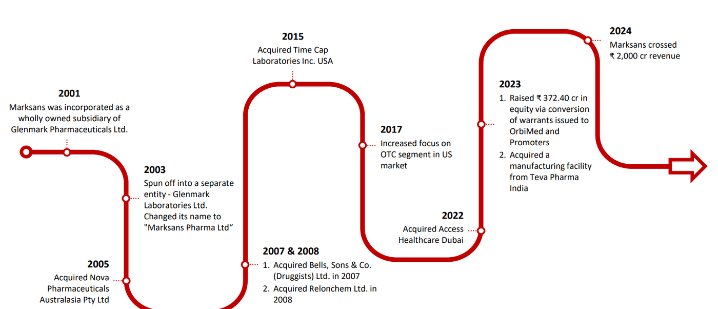 Company history timeline for Marksans Pharma