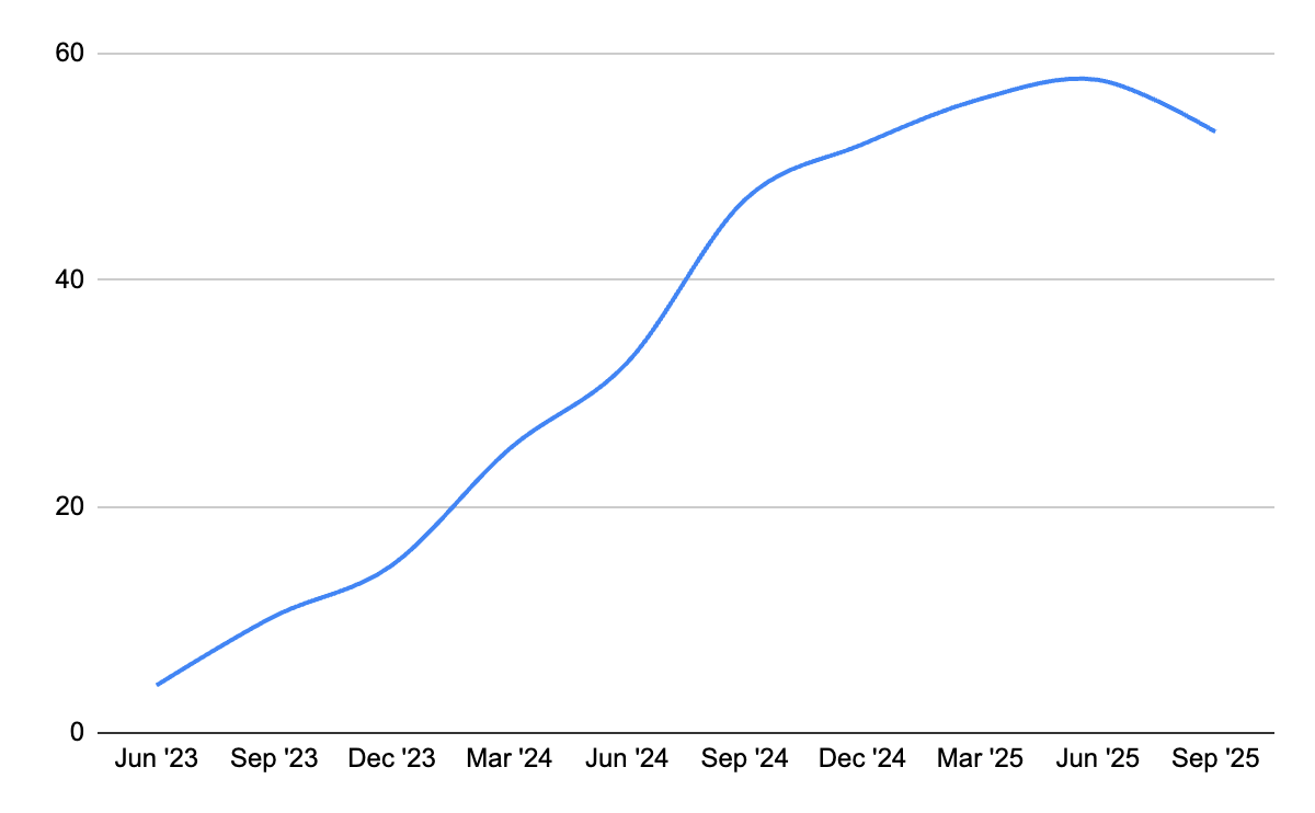 Net profit on TTM