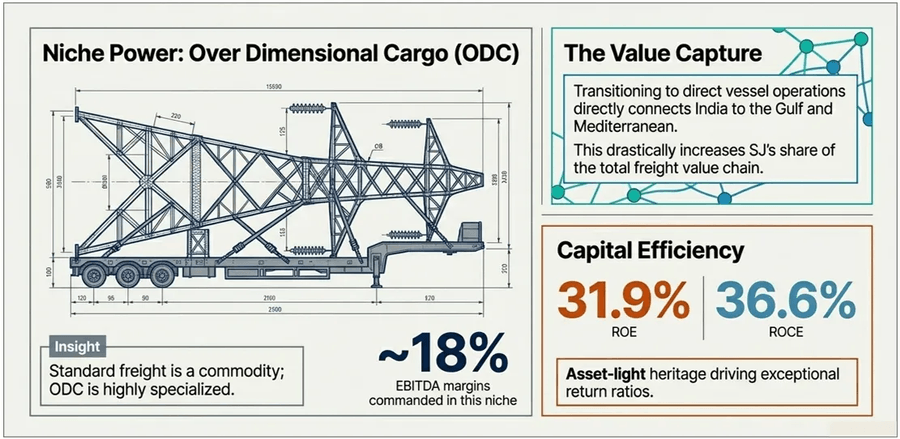 Specialized Cargo High Margin
