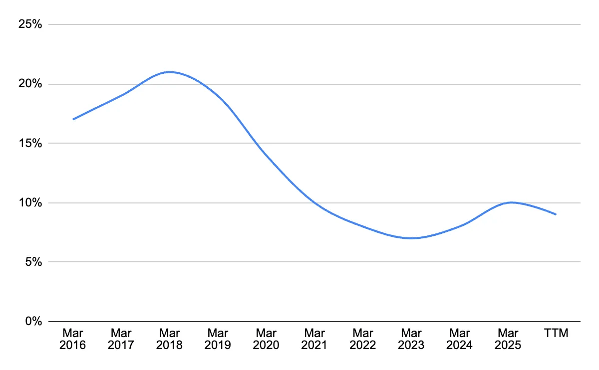 operating margin graph