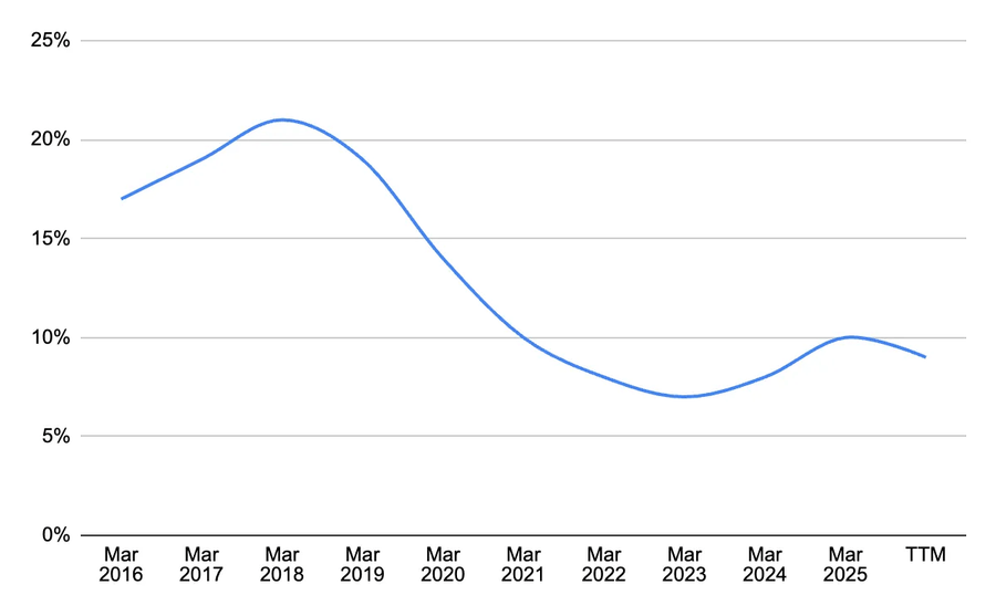 operating margin graph