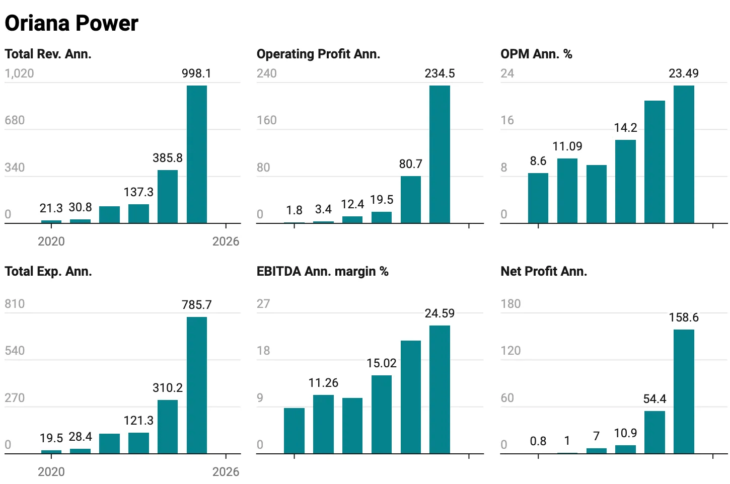 oriana power growth