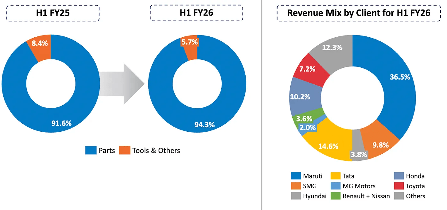 revenue mix pie charts