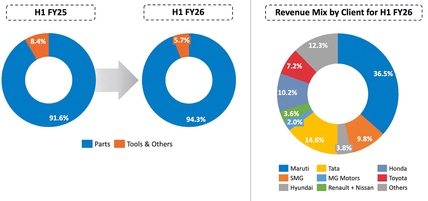 revenue mix pie charts