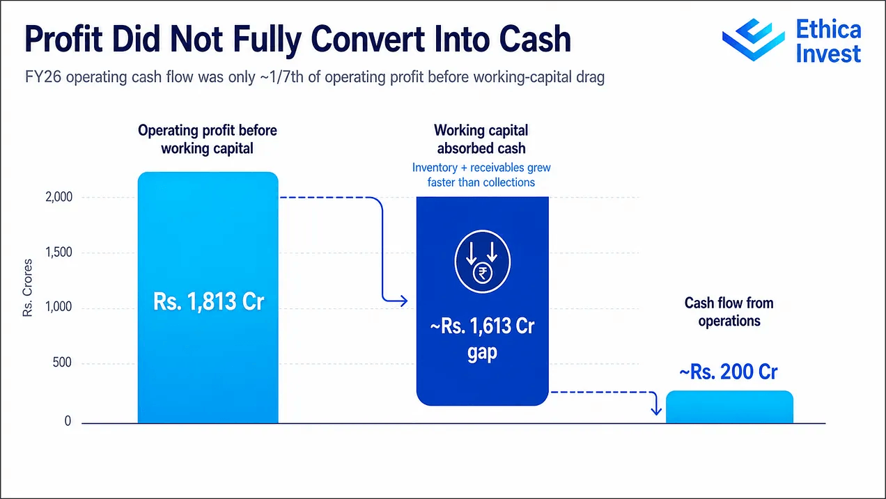 profit did not fully converted to cash