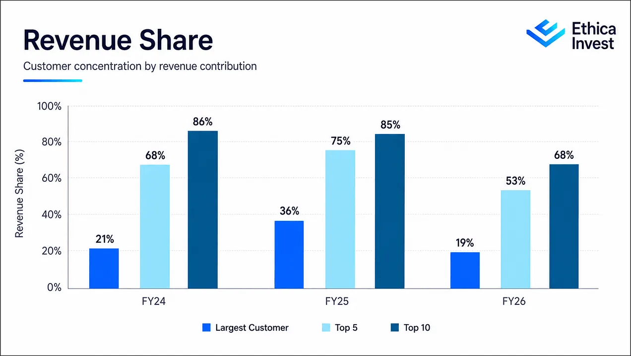 revenue share