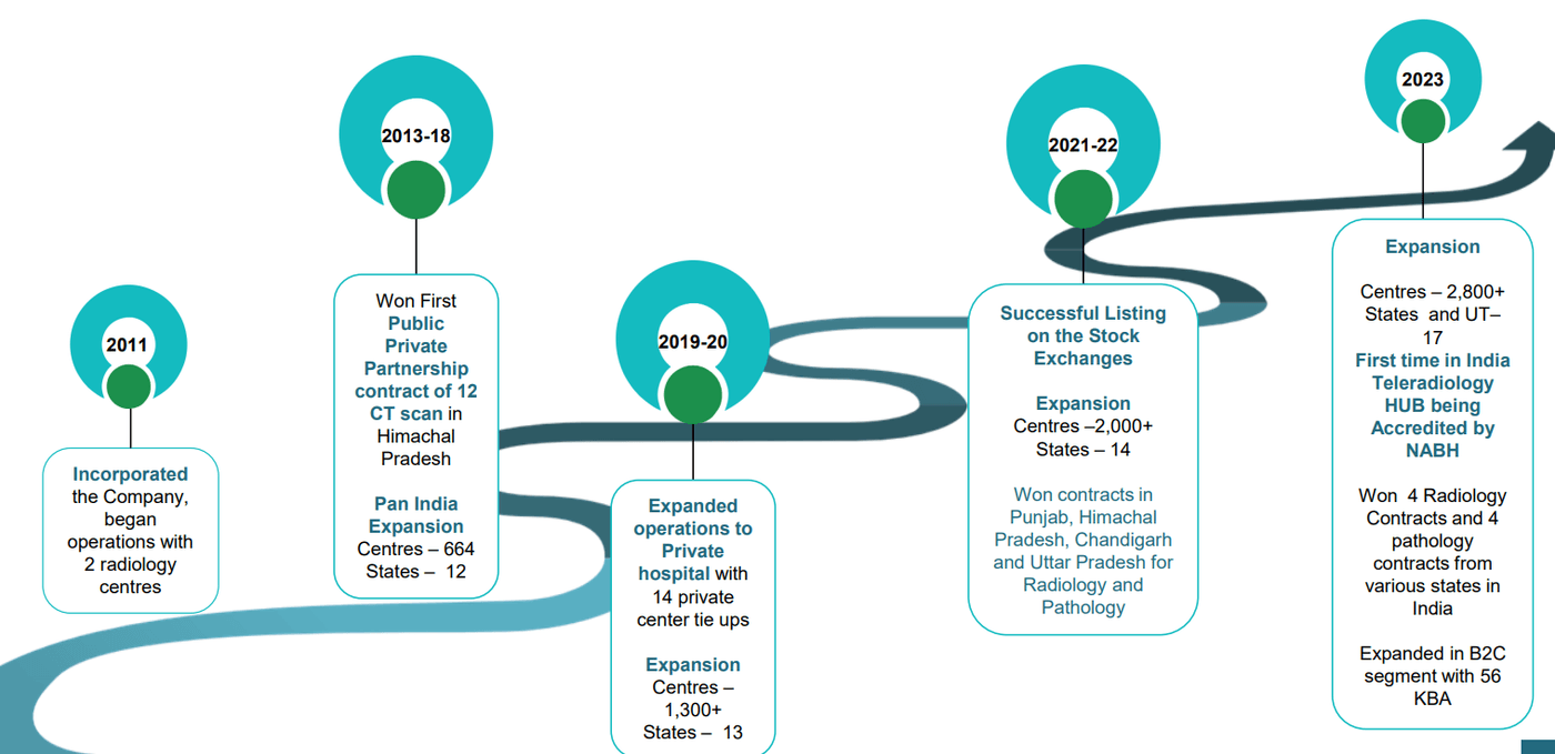Krisna Diagnostics Revenue.