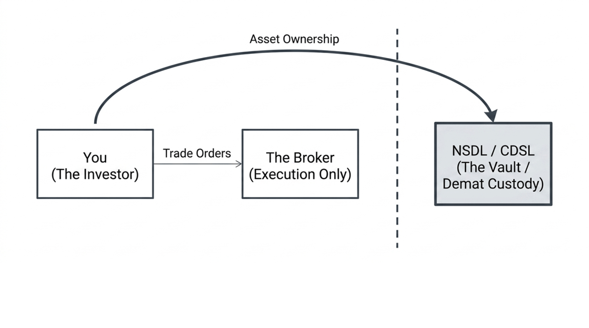 role-of-demat-account-flow-chart
