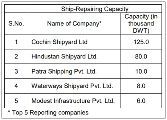 ship repairing capacity