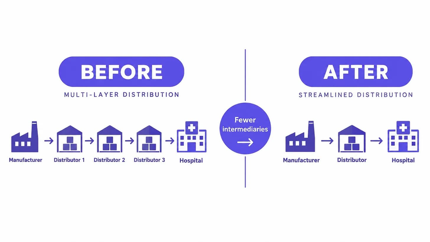 Streamlining Distribution To Improve Healthcare Efficiency