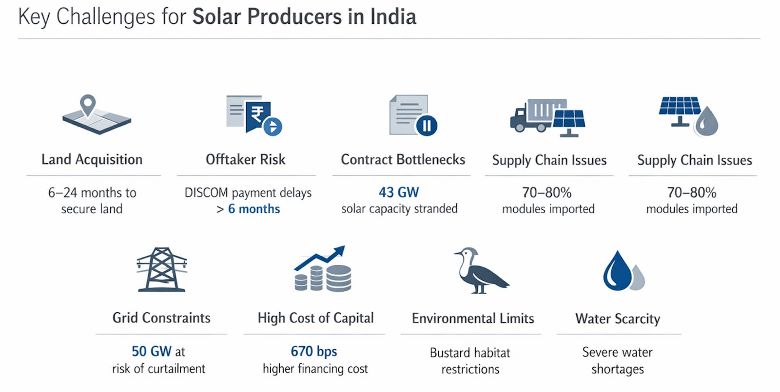solar producers in India
