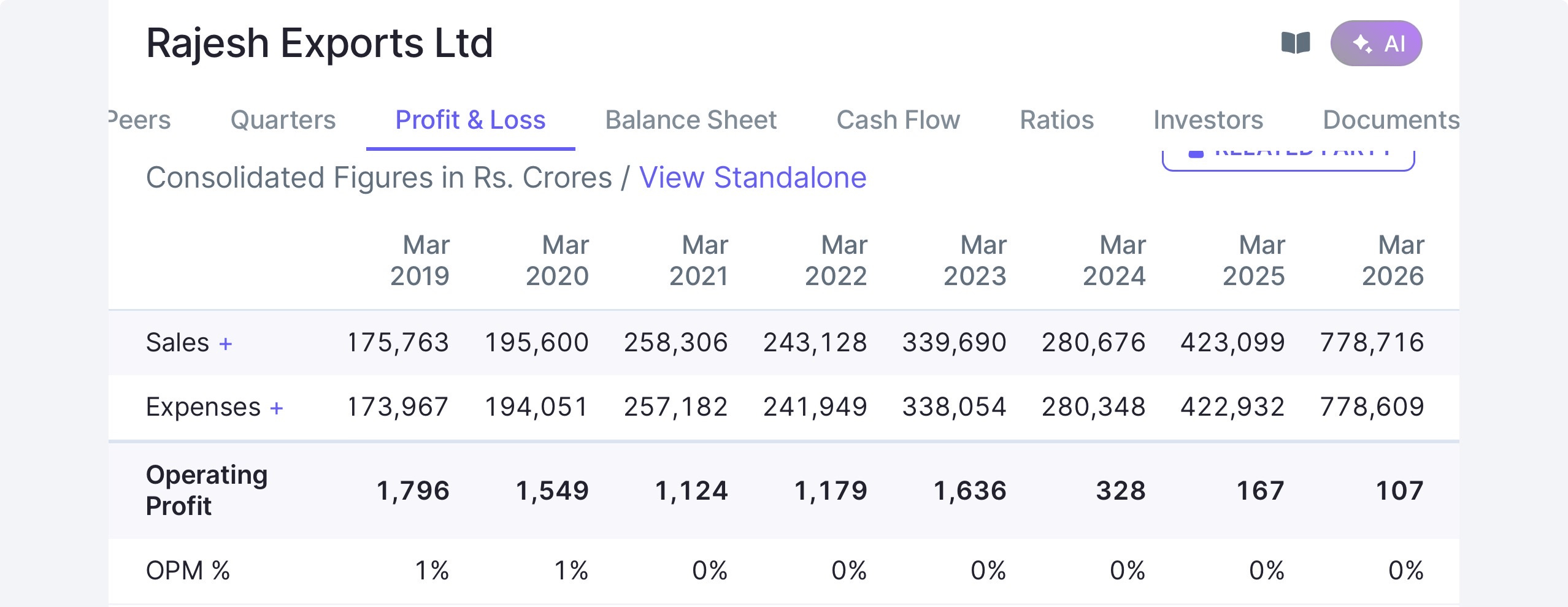 rajesh exports P & L standalone figures