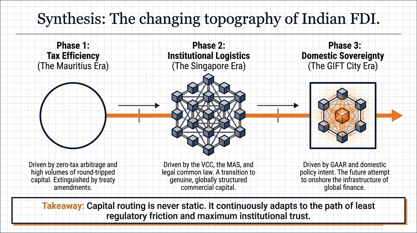 the changing topography of indian FDI