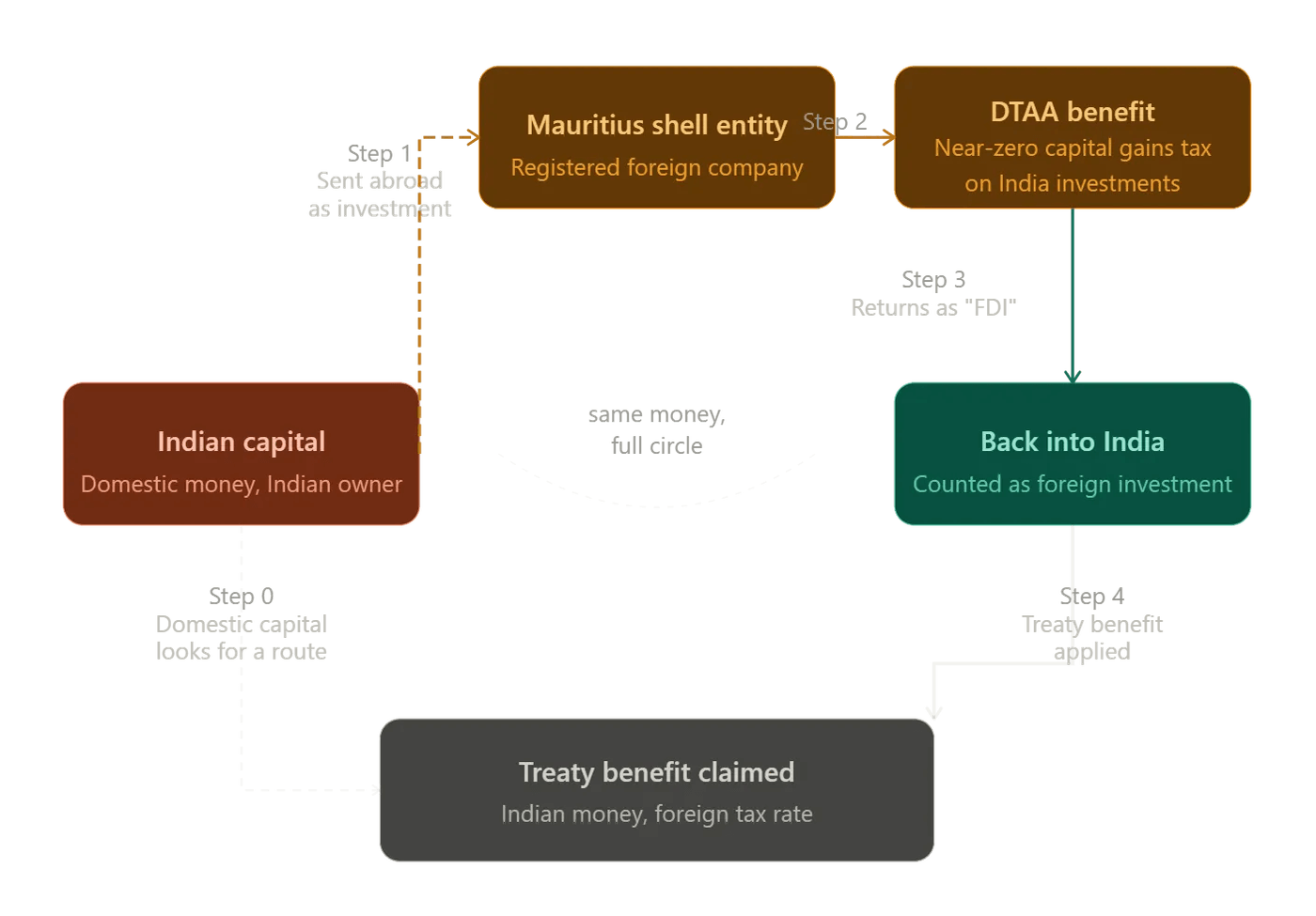 Routing Indian capital through offshore entities